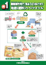 例1.動植物生残さ(食品ゴミ)などから堆肥(肥料)へリサイクル
